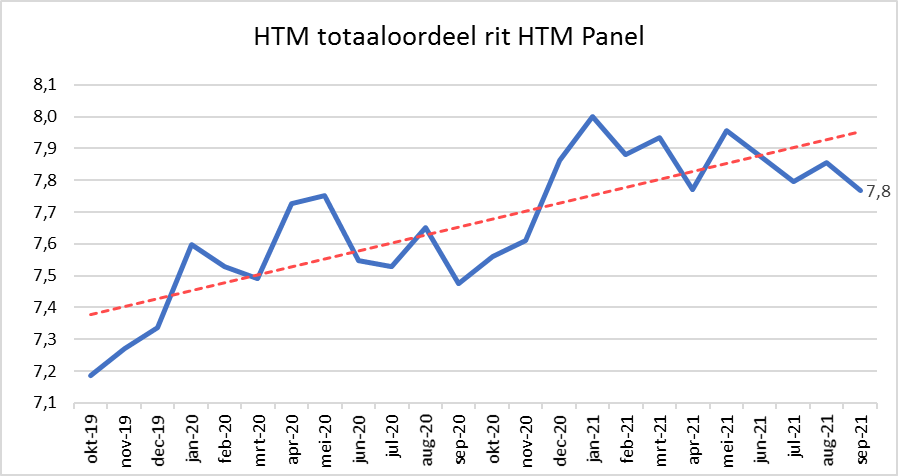 Grafiek HTM panel